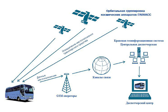 Мониторинг транспорта спутниковый и gps